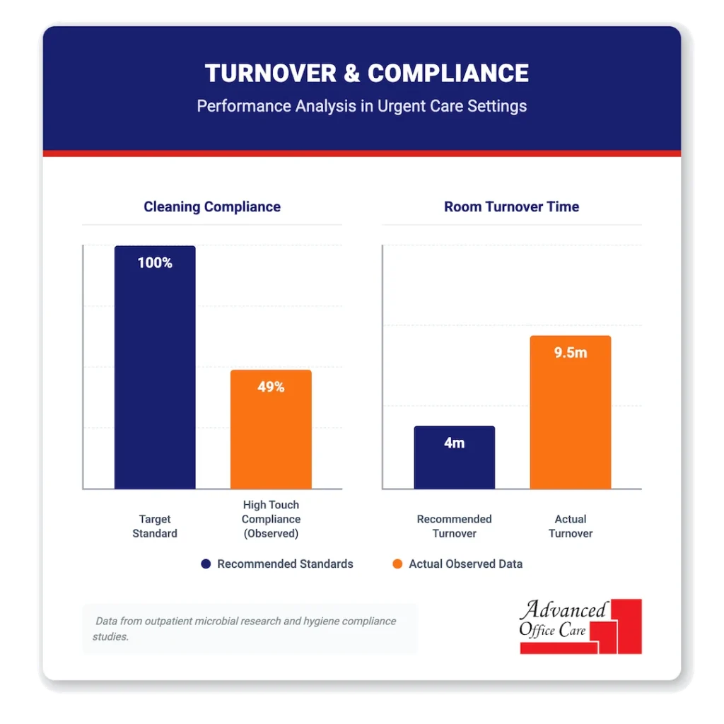 urgent care cleaning compliance turnover chart