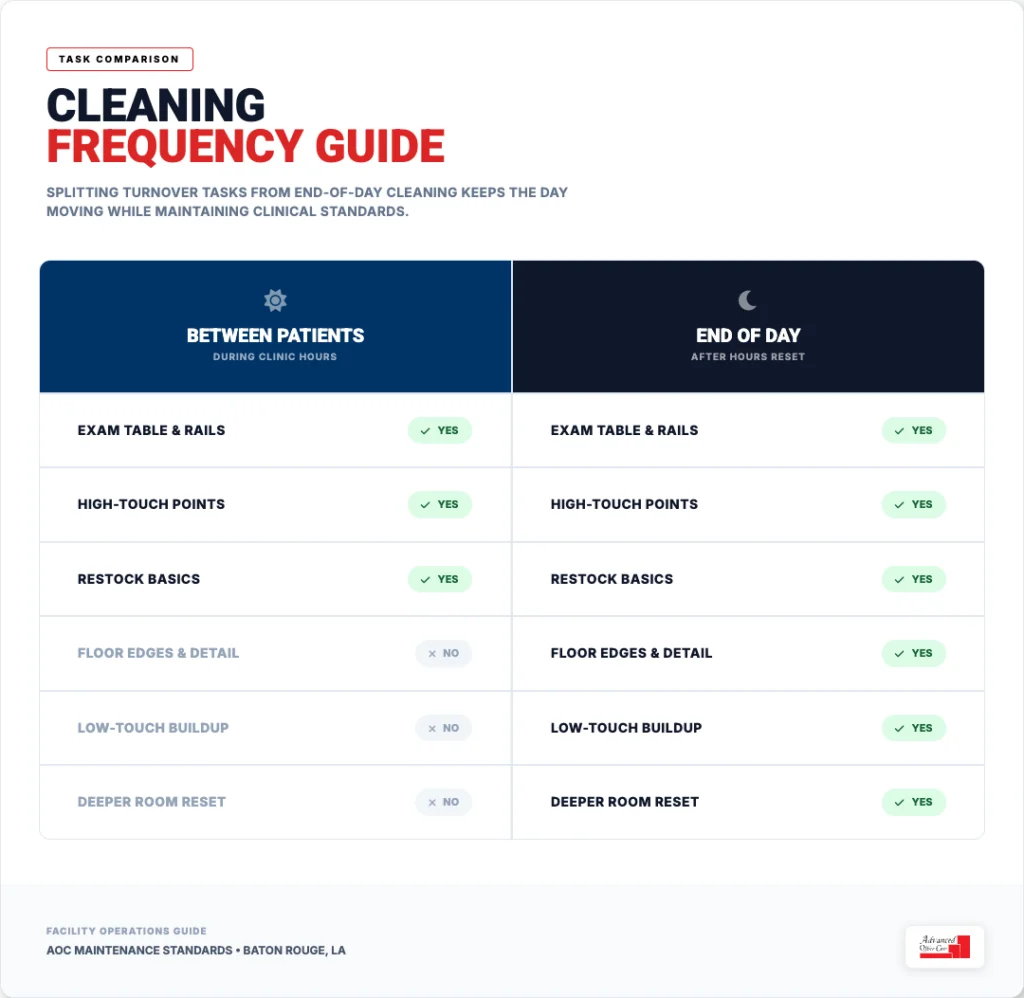 cleaning frequency guide urgent care cleaning
